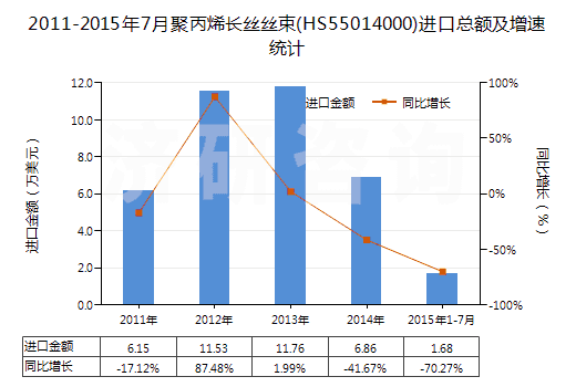 2011-2015年7月聚丙烯長(zhǎng)絲絲束(HS55014000)進(jìn)口總額及增速統(tǒng)計(jì)